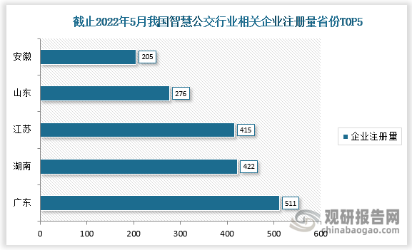 截止2022年5月，我国智慧公交行业相关企业注册量排名前五的省份分别为广东、湖南、江苏、山东、安徽，注册量分别为511家、422家、415家、276家、205家。