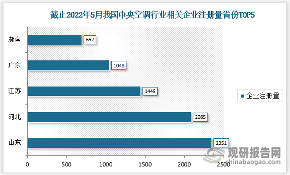 截止2022年5月，我国中央空调行业相关企业注册量排名前五的省份分别为山东、河北、江苏、广东、湖南，注册量分别为2351家、2085家、1445家、1048家、697家。