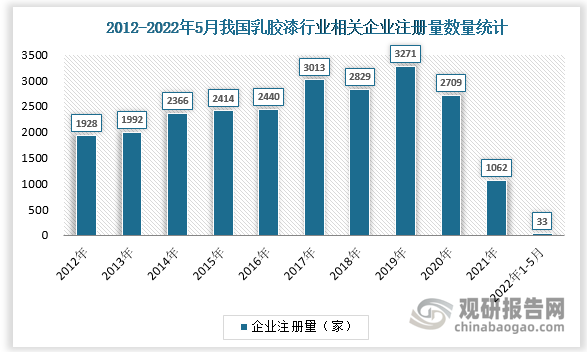 数据显示，2012-2019年间乳胶漆行业相关企业注册量逐年上升由2012年的1928家上升至2019年的3271家，随后两年相关企业注册量大幅下降。截至5月，2022年新增企业注册量为33家。