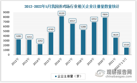 数据显示，我国养鸡场行业相关企业注册量在2016-2018年间由8139家下滑至5288家，随后两年注册数量短暂回升至2020年的7859家，但2021年迅速下落至3619家。截至5月，2020年养鸡场行业相关企业注册量为1510家。