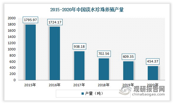淡水养殖方面，2013-2020年中国淡水珍珠养殖呈现快速下降的趋势。数据显示，到2020年中国淡水珍珠养殖产量下降至454.37吨，同比下降25.43%。