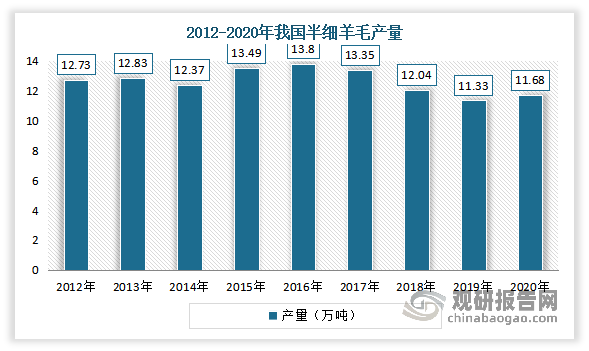 半细羊毛方面，2012-2020年产量整体呈现下降态势；2019-2020年产量出现回升。数据显示，2020年我国半细羊毛产量为11.68万吨，同比增长3.15%。