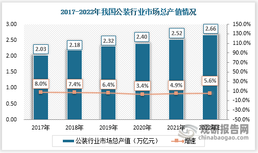 从我国公装行业市场规模来看，市场总产值逐年稳步上升。2017年国内公装市场总产值为2.03万亿元，至2021年增至2.52万亿元，预测2022年国内公装行业市场规模约为2.66万亿元。增速方面，2017-2020年我国公装行业市场规模增速日渐放缓，从8.0%降至3.4%；2021年增速稍有回暖，升至4.9%，仍处于低位运行阶段，主要原因是商业地产热潮已退；不过随着经济发展，我国公装需求量也将日益上涨，形成庞大的消费市场。