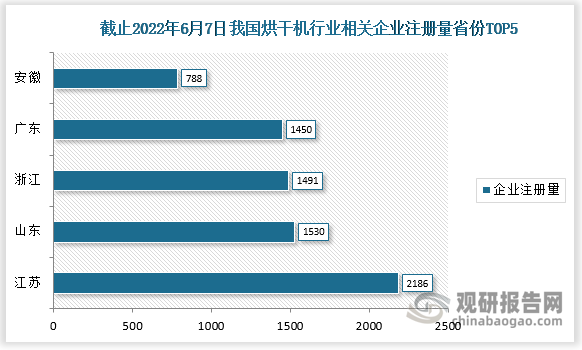 截止2022年6月6日，我国烘干机行业相关企业注册量排名前五的省份分别为江苏、山东、浙江、广东、安徽，注册量分别为2186家、1530家、1491家、1450家、788家。
