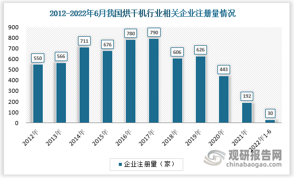 数据显示，我国烘干机行业相关企业注册量在2017-2021年间呈逐年下降趋势，由2017年的790家下降至2021年192家。截至6月7日，2022年新增企业注册量为30家。