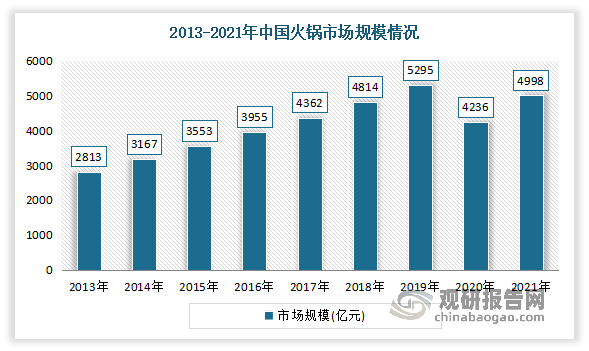火锅是中国独创的美食，历史悠久，是一种老少皆宜的食物。近年来我国火锅行业稳定增长。虽然在2020年受新冠肺炎疫情影响，火锅市场出现收缩，但随后随着国内疫情的有效控制，市场也逐渐复苏。数据显示，2021年中国火锅行业市场规模达到4998亿元，同比增长18%，恢复至2019年的94.39%。