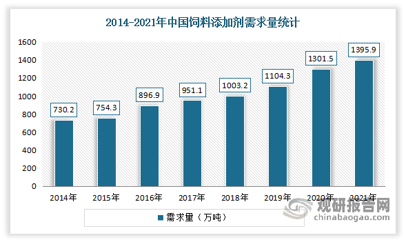 近年来随着下游养殖市场高速发展，对饲料添加剂的需求不断扩大。数据显示，2021年中国饲料添加剂需求量达1395.9万吨，同比增长7.25%。