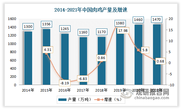 数据显示，2021 年中国肉鸡生产量为1 470 万吨，比2020 年增长10 万吨，同比增长0.68%；消费量为1 503 万吨，比2020 年减少18.1 万吨，同比下降1.19%。