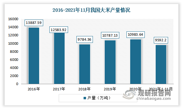 2016-2018年期间，我国大米产量有所下滑。进入2019年以来，产量开始回升，大米实际产量达到10787.1万吨，同比增长10.25%;2020年我国大米实际产量增长至10983.6万吨，同比增长1.82%；2021年1-11月中国大米累计产量为9592.2万吨。