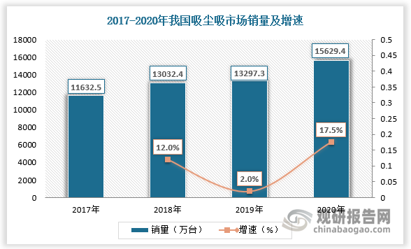 随着经济的不断发展和人民生活水平的提高，吸尘器等清洁类小家电的需求稳步提升。数据显示，我国吸尘器销量由2017年的11632.5万台增长至2020年的15629.4万台，市场销售额由2016年100.9亿元增长至2020年的226.2亿元，CAGR为22.36%。2021年我国吸尘器市场销售额达约255.1亿元。