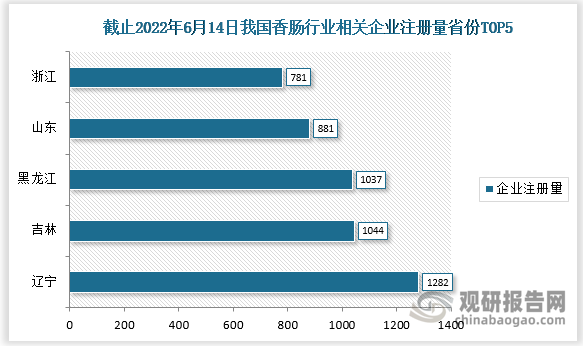 截止2022年6月13日，我国香肠行业相关企业注册量排名前五的省份分别为辽宁、吉林、黑龙江、山东、浙江，注册量分别为1282家、1044家、1037家、881家、781家。