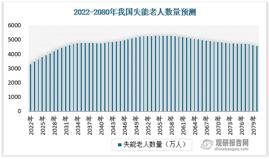 目前对于中国失能老人的数量缺乏官方统计数据，而坊间流传较广的数据为4400万左右，但通过对于中国保险行业协会、中国社会科学院人口与劳动经济研究所联合发布的《2018-2019中国长期护理调研报告》数据查阅，可以得到“以Barthel指数来衡量，调查地区有4.8%老年人处于ADL重度失能，7%处于中度失能状态，总失能率为11.8%”的结论。因此以该调研数据结论为基础，可以大致估算出我国近年来失能老人数量，并对未来失能老人数量进行预测。