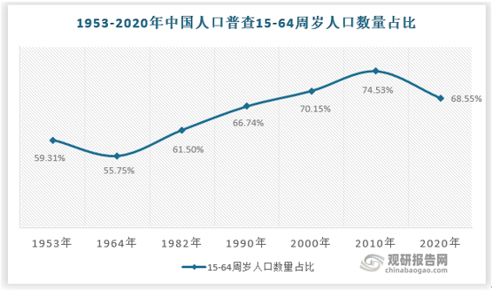 第二，勞動年齡人口占比下降。1964年后，我國15-64歲年齡段（此年齡段一般被視為勞動年齡）人口比例持續攀升，自1964年的55.75%升至2010年的74.53%，大量勞動力資源帶來的“人口紅利”成為我國經濟高速增長的重要支撐。然而，第七次人口普查顯示我國勞動年齡人口占比不但首次下降，而且降幅較大（-5.98%），無疑將對未來經濟增長帶來挑戰。