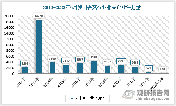 数据显示我国香菇行业相关企业注册量在2014-2021年间整体呈下降趋势。2021年企业注册量为570家较前年下降1898家。截至6月14日，2022年新增企业注册量为140家。