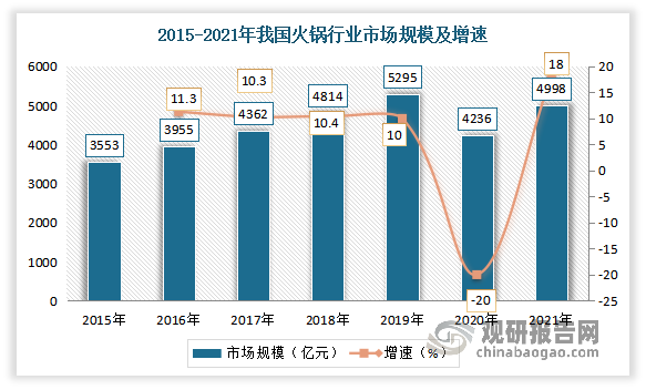 火锅是中国独创的美食，历史悠久，是一种老少皆宜的食物。2015-2021年期间，除2020年外我国火锅行业的市场规模一直保持增长趋势。数据显示，2021年我国火锅行业市场规模达到4998亿元，同比增长18%。