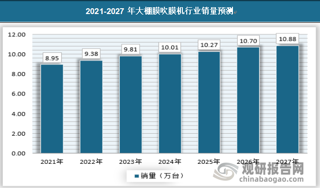 预计到2027年大棚膜吹膜机销量将达到10.88万台。