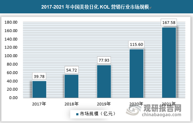 美妆KOL是品牌营销中关键的一环，其数量为所有KOL行业的第一名；相比于总体，美妆中腰部KOL的比例更多，显示出蓬勃发展和激烈竞争的态势。2021年中国美妆日化KOL营销行业市场规模为167.58亿元，具体如下：