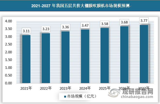 PO膜先开始是由日本希爱农和中意水晶为代表的，日本技术生产，是由聚烯烃为主要原料，加入60%的茂金属，其强大的保温、透光、使用寿命及防静电处理等都优于EVA膜，由于生产成本比较高，PO膜的价位也很难被普通老百姓接受，PO膜也只能进入一些高端的设施。随着国内技术的不断成熟，由春梅、金菊、金阳光、意久、泰丰等国内大品牌的崛起，国内PO膜也超越了日本PO膜的垄断，在国内也掀起了一场PO膜的革命。未来随着高品质农业需求的增长，五层共挤大棚膜吹膜机的需求也将不断增长。