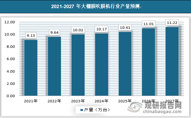 预计未来大棚膜吹膜机产量仍有望保持稳健增产，到2027年国内产量达到11.22万台。