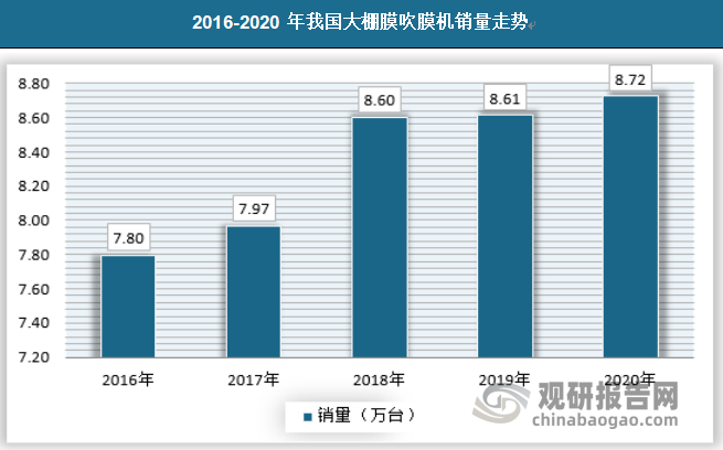 2020年，我国大棚膜吹膜机销量达到8.72万台，保持连续增长的趋势。