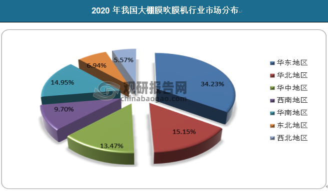 目前，我国的大棚膜吹膜机行业市场主要集中在华东地区、华北地区等。