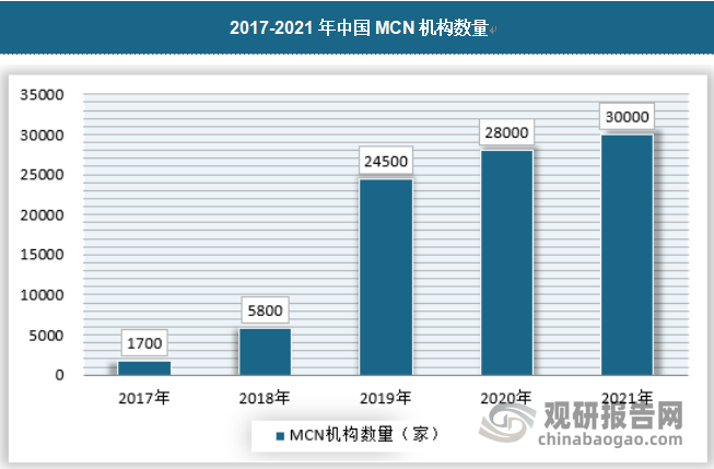 2021年中国MCN机构数量超30000家，网红经济的崛起吸引了更多的MCN机构进入，随着行业机构数量不断增多，推动行业向规范化、标准化方向发展。