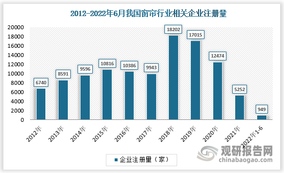 数据显示，我国窗帘行业相关企业注册量在2018年飞速增长，新增企业18202家较前年提升8259家，随后2019-2021年注册量逐渐回落。截至6月15日，2022年新增企业注册量为949家。