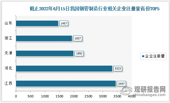 截止2022年6月15日，我国钢管制造行业相关企业注册量排名前五的省份分别为江苏、河北、天津、浙江、山东，注册量分别为3447家、3323家、1992家、1937家、1457家。