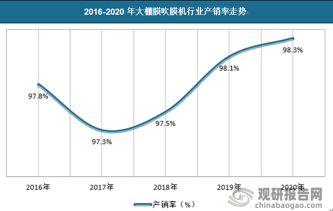 总体来看，我国大棚膜吹膜机产销基本均衡，市场产销率一直维持较高的水准，这也得益于非标定制化产品越来越受到市场的青睐，使得生产厂家基本很难有库存。