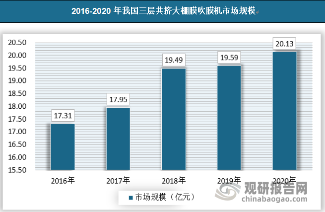 目前，由于三层共挤吹膜机具有产量更高、制品塑化好、低能耗、操作简便的优点，彻底解决了薄膜荷叶边及收卷大小头等问题，使产品质量上了一个新台阶，故而我国三层共挤大棚膜吹膜机是大棚膜吹膜机领域应用比较广泛的产品之一，近年来随着现代农业对于大棚膜的性能要求不断提高，我国大棚膜吹膜机逐步向复合多层膜方向发展，三层复合膜以其优异的性能以及价格优势逐步获得大量的应用，使得三层共挤大棚膜吹膜机成为大棚膜吹膜机领域应用比较广泛的产品之一。