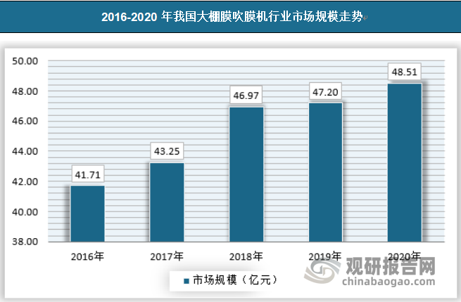 总体来看，我国大棚膜吹膜机行业仍处于上升的态势，行业市场规模处于稳健上涨的趋势中，2020年市场规模达到48.51亿元。