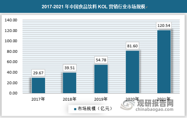 与生活方式息息相关的食品饮料类品牌，先天就适合KOL营销，KOL影响力和优质内容往往能实现不错的品牌声量和销量。2021年中国食品饮料KOL营销行业市场规模为120.54亿元，具体如下：
