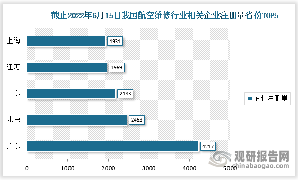 截止2022年6月15日，我国航空维修行业相关企业注册量排名前五的省份分别为广东、北京、山东、江苏、上海，注册量分别为4217家、2463家、2183家、1969家、1931家。