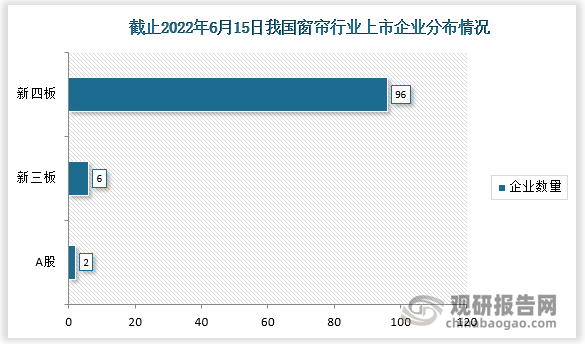 截止2022年6月15日，窗帘行业相关企业共有104上市，其中A股上市2家；新三板上市6家；新四板上市96家。