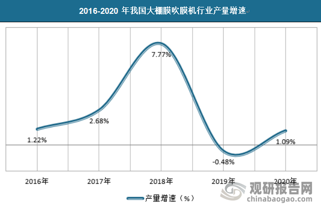 近年来大棚膜吹膜机产量增长波动较大，2018年产量有个迅速增长，此后则呈现出平缓的趋势。