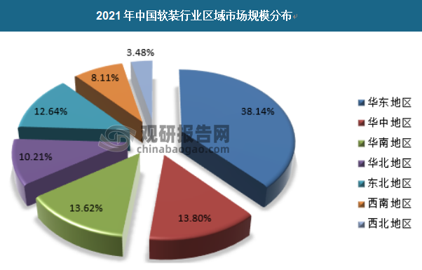 我国软装行业区域市场规模分布如下，其中，华东地区占比38.14%，华中占比13.8%，华南占比13.62%，华北地区占比10.21%，东北地区占比12.64%，西南地区占比8.11%，西北地区占比3.48%。