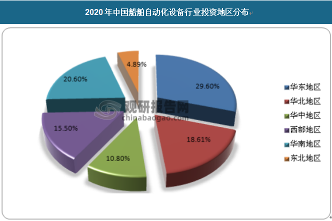 我国船舶自动化设备行业投资区域分布如下，其中，华东地区占比29.6%，华中占比10.8%，华南占比20.6%，华北地区占比18.61%，东北地区占比4.89%，西部地区占比15.5%。