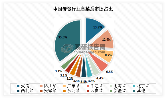 从品类看，我国餐饮业菜系丰富，消费者可选项极多；而在众多菜系中，火锅是所有中式餐厅中市场规模最大的品类，占据13.7%的市场份额；川菜在所有品类中排名第二，占据12.4%的份额。
