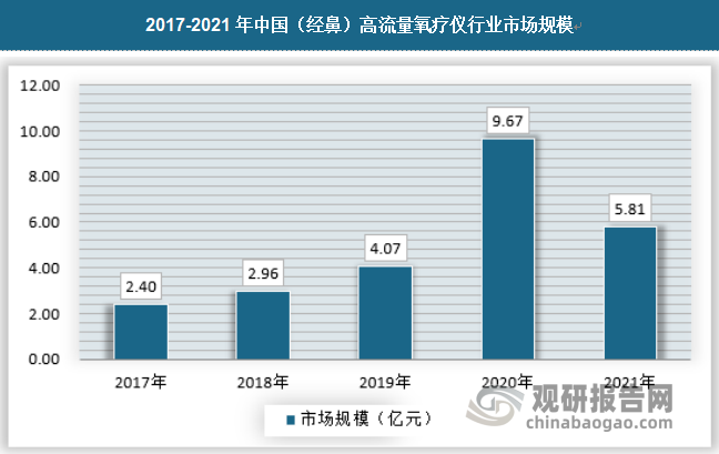 随着（经鼻）高流量氧疗仪临床应用越来越广泛，从2017年到2020年，中国（经鼻）高流量氧疗仪市场规模从2.4亿元人民币增长至9.67亿元人民币，其年复合增长率为66.17%。新冠疫情期间，《新型冠状病毒感染的肺炎诊疗方案》试行第六版提出，当患者接受标准氧疗后呼吸窘迫和（或）低氧血症无法缓解时，可考虑使用高流量鼻导管氧疗或无创通气。此外，国家发布《重症新型冠状病毒感染肺炎诊疗与管理共识》，强调在重症病区配置上，50张床至少配置10台高流量氧疗仪为患者提供恒温恒湿的氧气，未来各级医院的配置将常规化，进一步推动了（经鼻）高流量氧疗仪的市场需求。