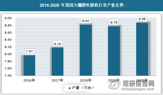 2020年我国大棚膜吹膜机产量约为8.88万台，近年来产量保持平稳，变化不大。