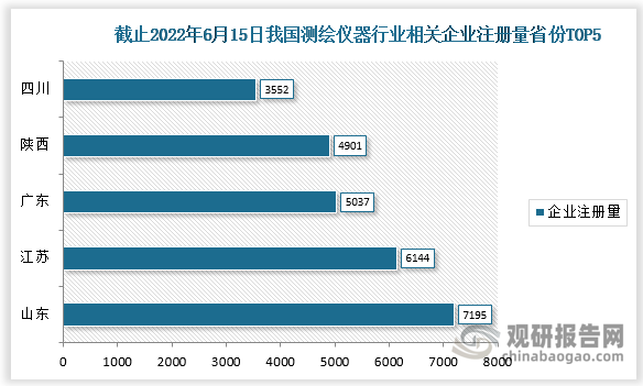 截止2022年6月15日，我国测绘仪器行业相关企业注册量排名前五的省份分别为山东、江苏、广东、陕西、四川，注册量分别为7195家、6144家、5037家、4901家、3552家。