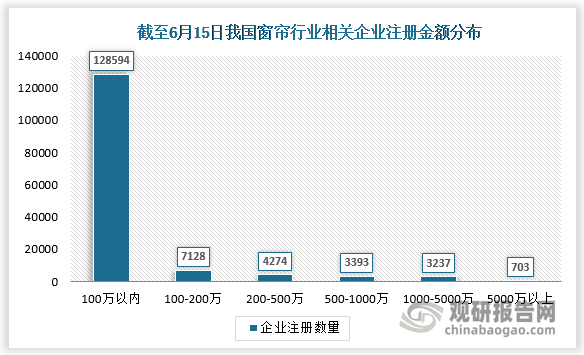 我国窗帘行业以小型企业为主，截止2022年6月14日，窗帘行业相关企业共有147309家，其中注册资本在100万以下的企业最多共128594家，占比达87.29%，其次为注册资本100-200万的企业共7128家，占比为4.84%。