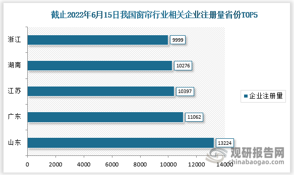 截止2022年6月15日，我国窗帘行业相关企业注册量排名前五的省份分别为山东、广东、江苏、湖南、浙江，注册量分别为13224家、11062家、10397家、10276家、9999家。