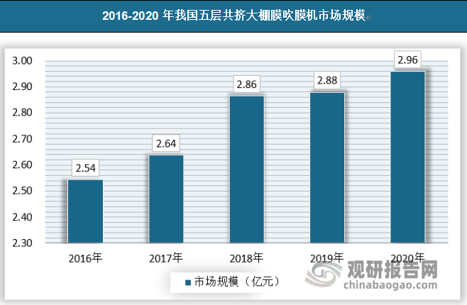 五层共挤吹膜机组，主要适用于HDPE、 MHDPE、 LDPE、 LLDPE、 MLLDPE、 PA、 EVOH等具有气体阻隔性能的树脂，生产的薄膜主要用于重包装、高档食品袋、真空包装袋、液体包装袋等的包装材料，达到保香、保鲜、防腐、气密、延长保质期的包装目的。目前，五层共挤吹膜机组在大棚膜领域的应用较少，主要生产防老化、防流滴、防雾、保温等功能性棚膜。目前主要代表性产品有PO涂覆长效大棚膜, 即防老化、涂覆防雾、防流滴长效大棚膜。