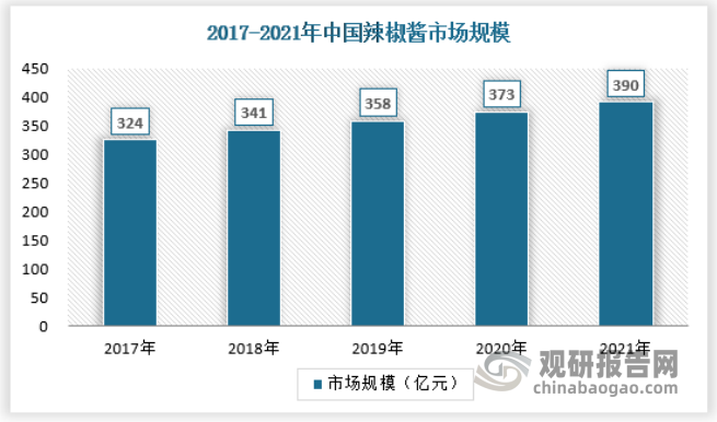 从市场规模来看，近年来中国辣椒酱市场规模呈稳步增长趋势。据数据显示，我国辣椒酱行业市场规模从2017年324亿元增长至2021年390亿元。 