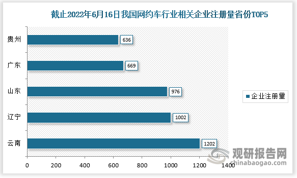 截止2022年6月16日，我国网约车行业相关企业注册量排名前五的省份分别为云南、辽宁、山东、广东、贵州，注册量分别为1202家、1002家、976家、669家、636家。