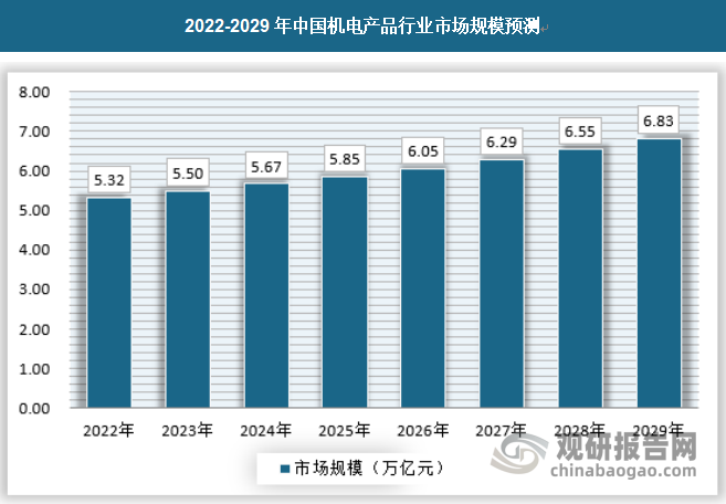 随着中国经济的发展，机电行业市场规模将不断增长，特别是一些新型产业和高技术产业的机电产品将成为未来几年我国机电行业的主要的增长推动力，预计到行业的市场规模在2029年将达到6.83万亿元。