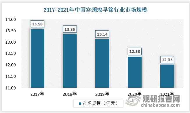 市场规模近五年处于下降趋势，中国宫颈癌早筛行业市场规模由2017年的13.58亿元下降至2021年的12.03亿元。