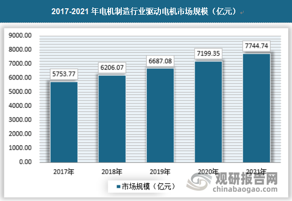 我国驱动电机的市场规模在2017年-2021年保持稳定增长，在2021年达到7744.74亿元。