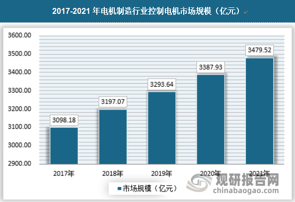 我国控制电机市场规模在2017年-2021年保持稳定增长，在2021年达到3479.52亿元。